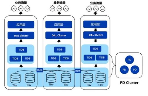 攜程攜手TiDB 一棧式HTAP架構(gòu)革新，駕馭全球海量數(shù)據(jù)增長(zhǎng)
